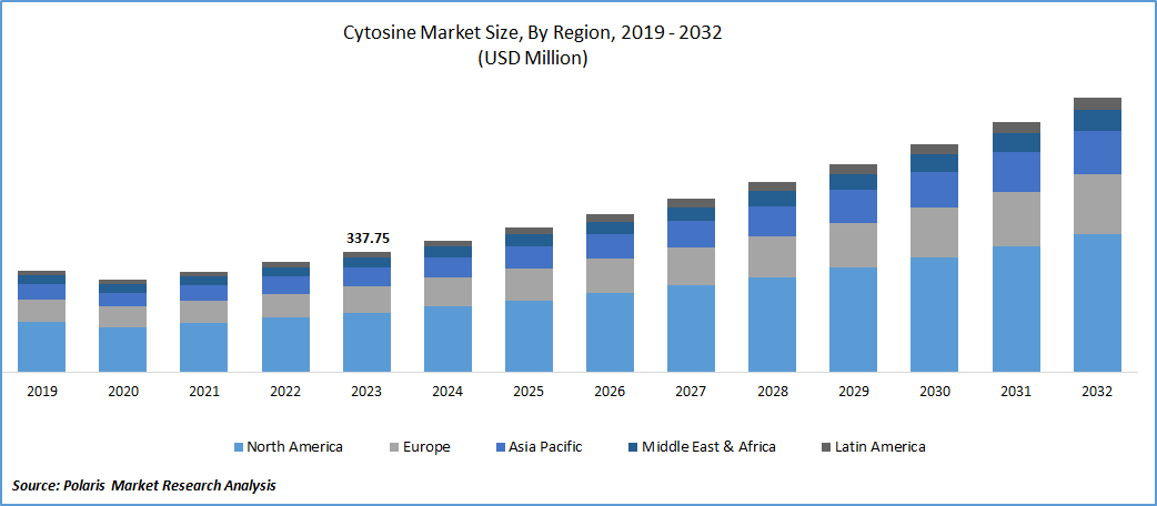 Cytosine Market Size